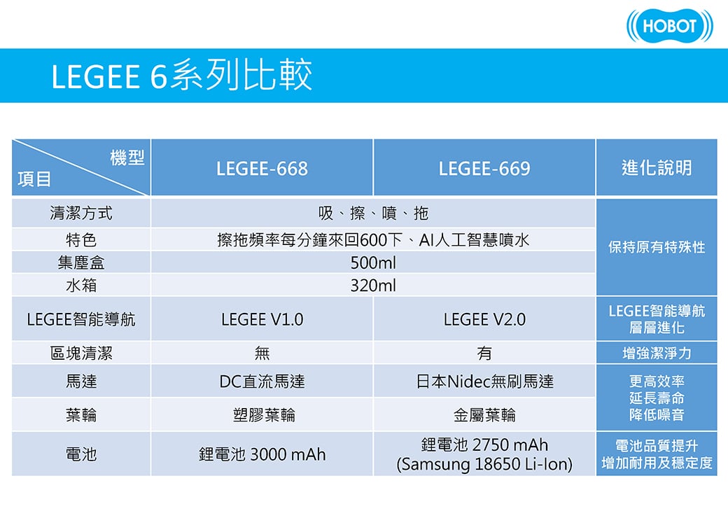 HOBOT 669全自動掃地機器人 擦拖掃吸噴 香港三腳插 功能詳情圖片 2|HOBOT 香港