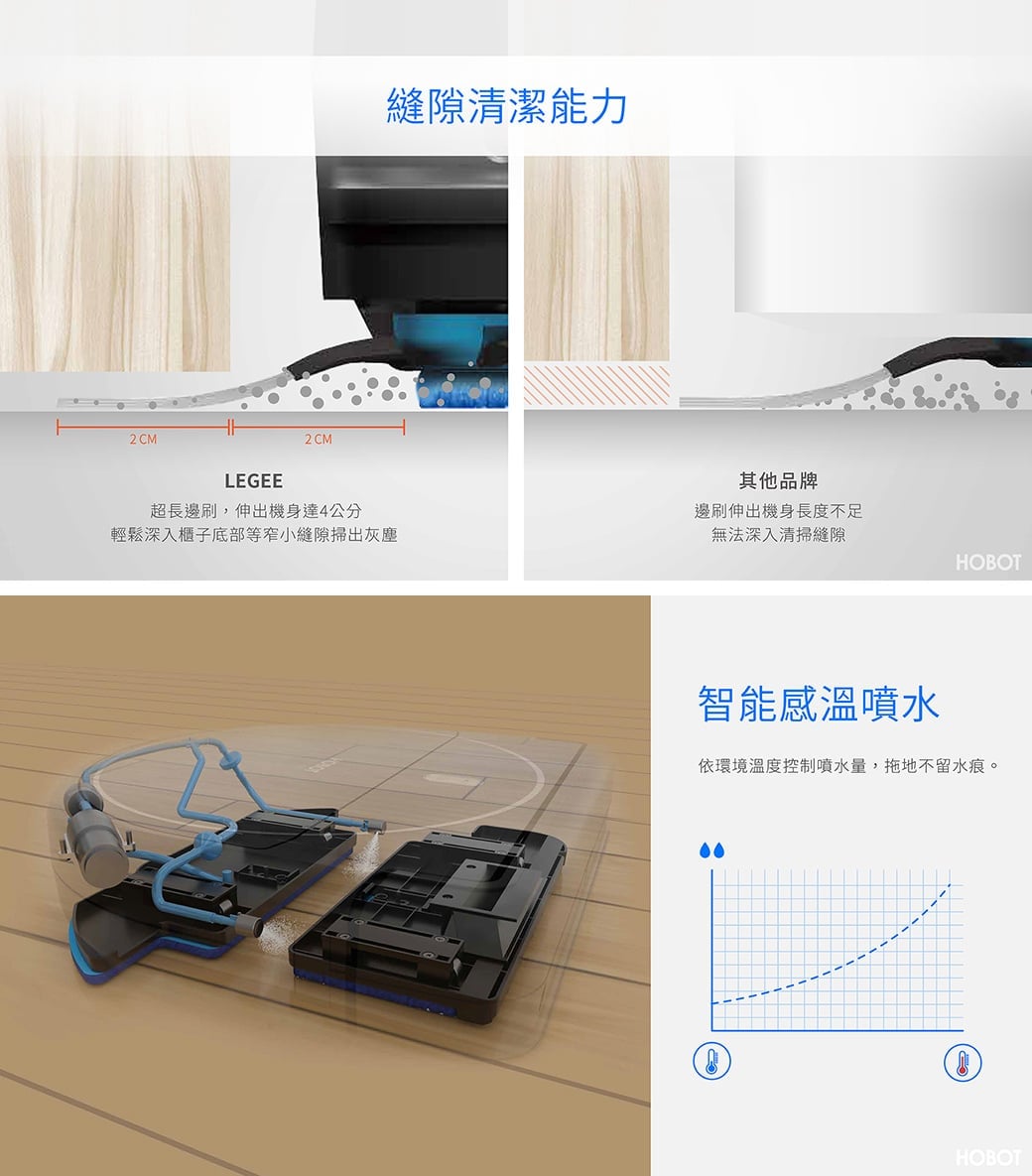 HOBOT 688掃地機器人 全自動智能家用清潔機器人 功能詳情圖片 9|HOBOT 香港